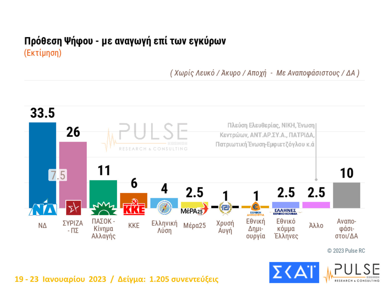 Δημοσκόπηση: Ποια σενάρια «βγάζουν» Κυβέρνηση