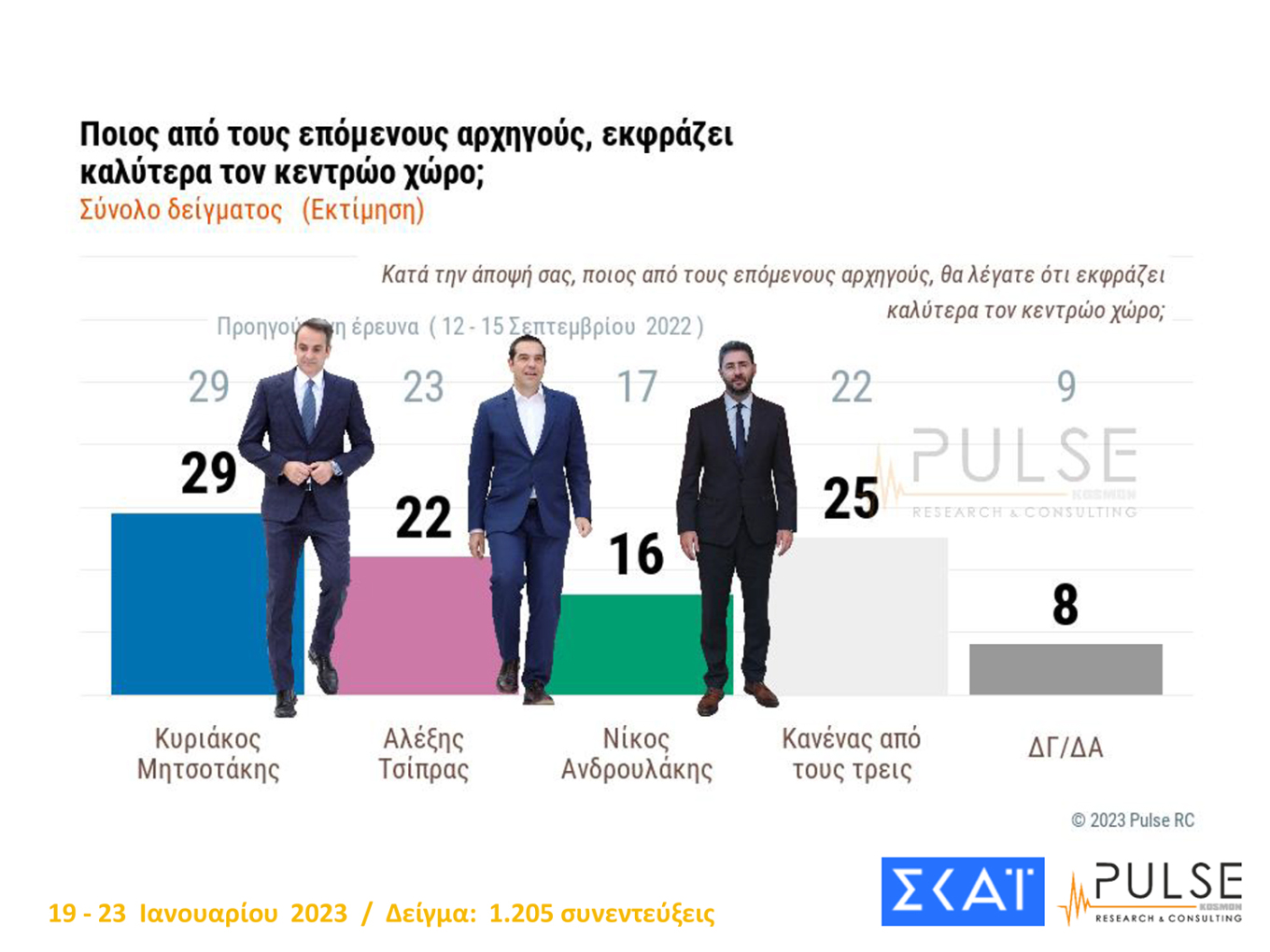 Δημοσκόπηση: Στο 7,5% η διαφορά Ν.Δ. - ΣΥΡΙΖΑ