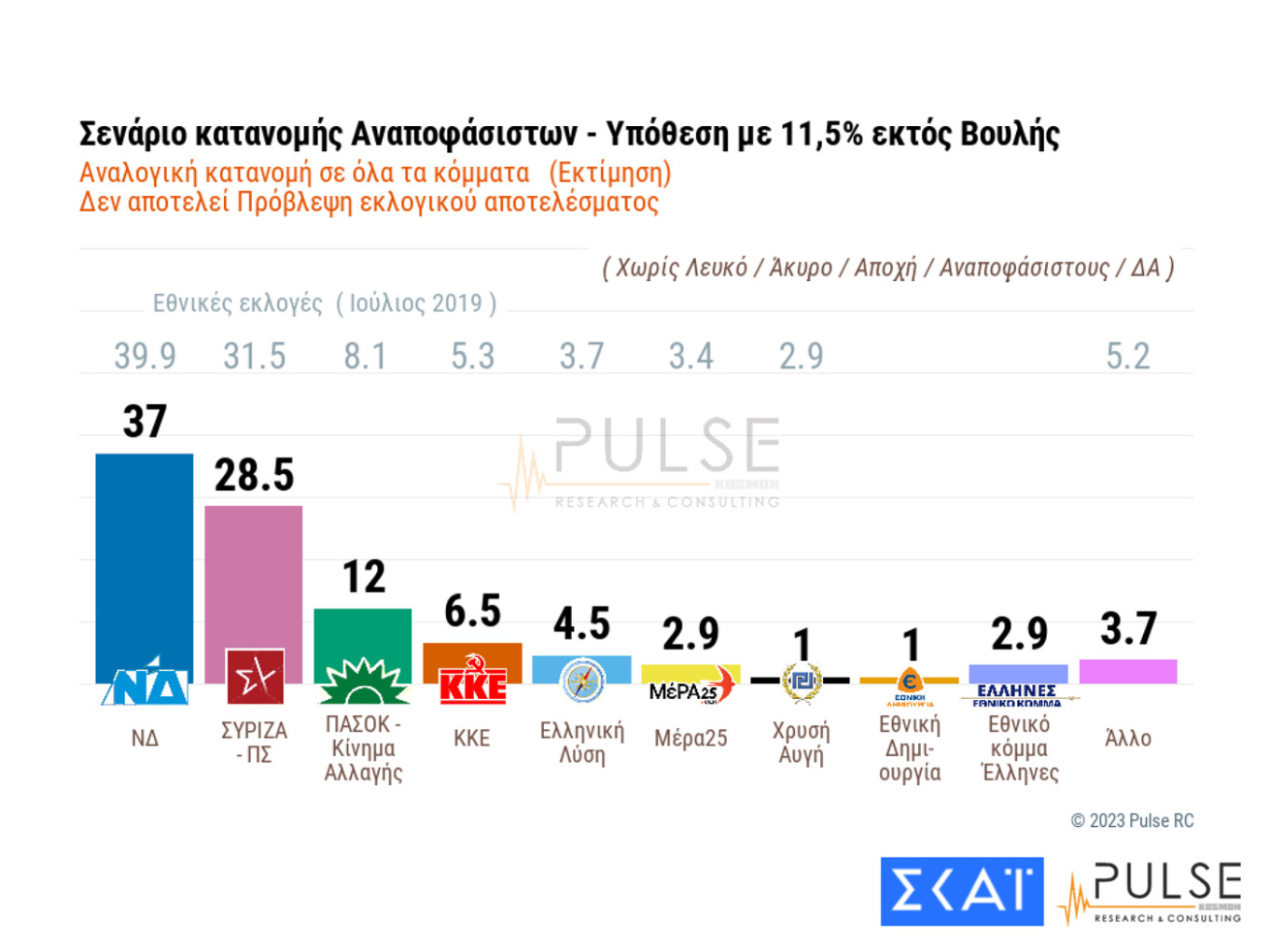 Δημοσκόπηση: Ποια σενάρια «βγάζουν» Κυβέρνηση