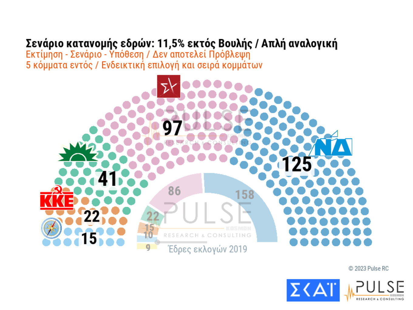 Δημοσκόπηση: Ποια σενάρια «βγάζουν» Κυβέρνηση