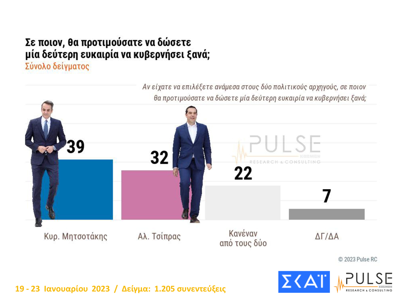 Δημοσκόπηση: Στο 7,5% η διαφορά Ν.Δ. - ΣΥΡΙΖΑ