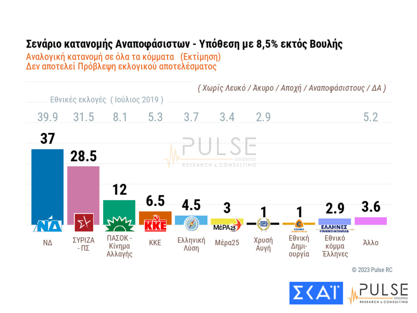 Δημοσκόπηση: Ποια σενάρια «βγάζουν» Κυβέρνηση