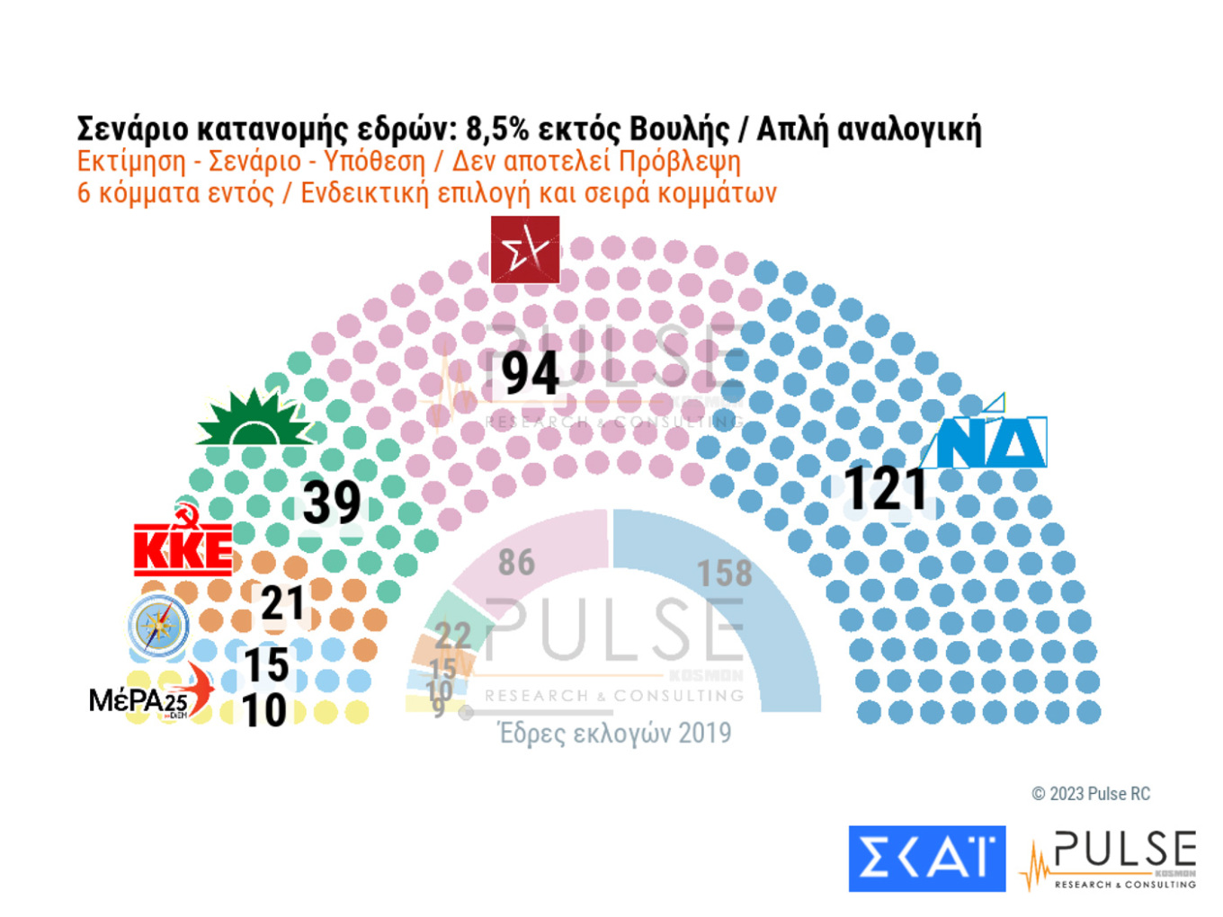 Δημοσκόπηση: Ποια σενάρια «βγάζουν» Κυβέρνηση