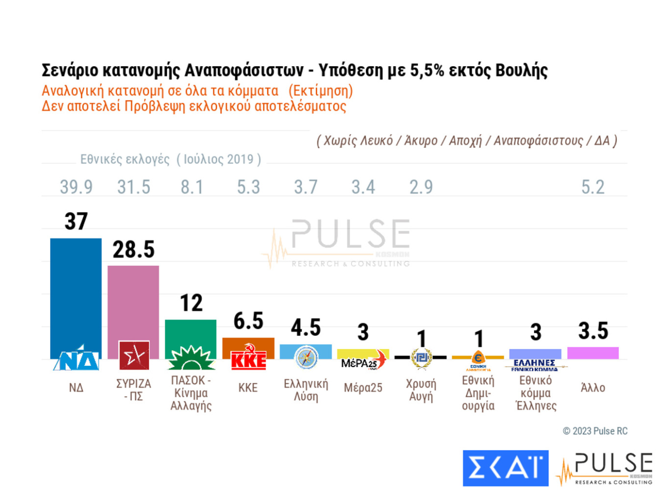 Δημοσκόπηση: Ποια σενάρια «βγάζουν» Κυβέρνηση