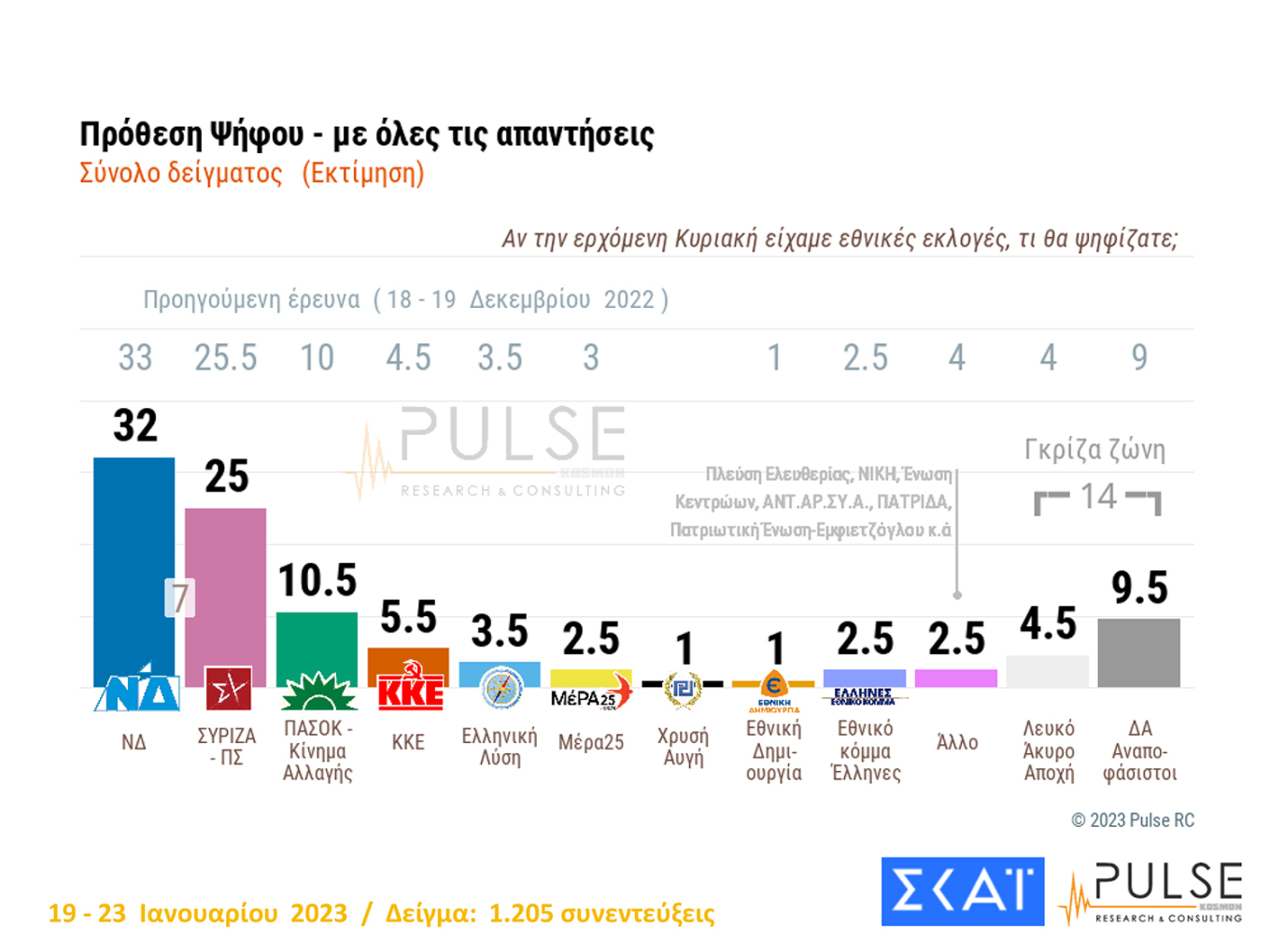 Δημοσκόπηση: Στο 7,5% η διαφορά Ν.Δ. - ΣΥΡΙΖΑ  – Τα σενάρια της Αυτοδυναμίας 