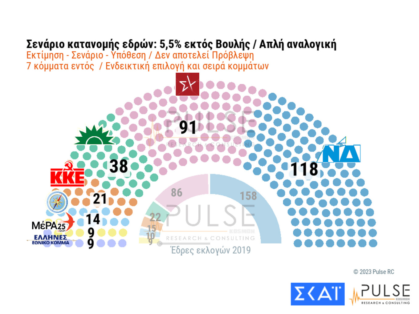 Δημοσκόπηση: Ποια σενάρια «βγάζουν» Κυβέρνηση