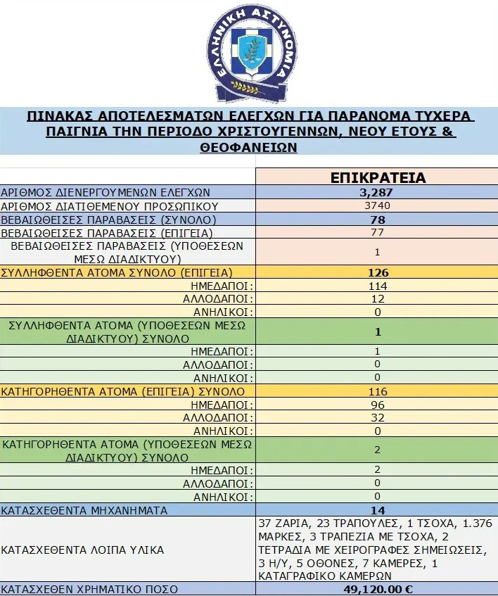 Με χειροπέδες κατέληξαν 127 άτομα, που πιάστηκαν επ’ αυτοφώρω από την ΕΛ.ΑΣ. να παίζουν παράνομα τυχερά παιχνίδια την περίοδο των εορτών.  Στο πλαίσιο μεγάλης αστυνομικής επιχείρησης για την πάταξη του παράνομου τζόγου, από τις 16 Δεκεμβρίου έως τις 7 Ιανουαρίου πραγματοποιήθηκαν συνολικά 3.287 έλεγχοι σε όλη την Ελλάδα, οι οποίοι έφεραν στο φως 77 παράνομα μίνι καζίνο, καθώς και μία υπόθεση συμμετοχής σε παράνομα τυχερά παιχνίδια μέσω του διαδικτύου.  Σύμφωνα με ανακοίνωση της ΕΛ.ΑΣ., εκτός από τους 127 συ