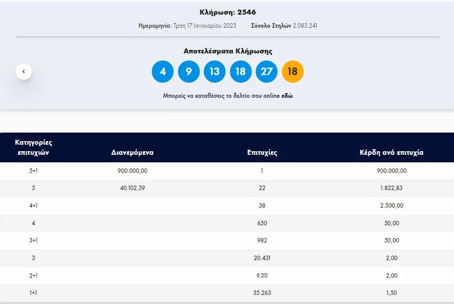 Τζόκερ: Ένας υπερτυχερός κερδίζει 900.000 ευρώ