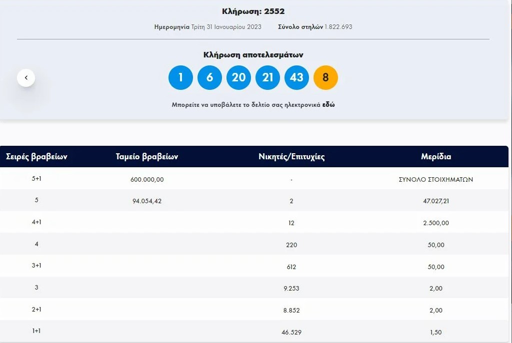 Τζακ ποτ στο Τζόκερ – Οι τυχεροί αριθμοί