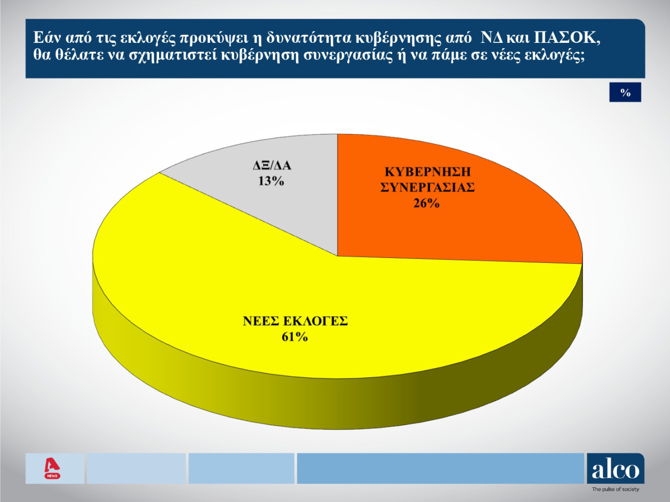 Νέα δημοσκόπηση: «Ναι» σε δεύτερη κάλπη, ακόμα κι αν προκύπτουν κυβερνήσεις συνεργασίας (κάρτες)