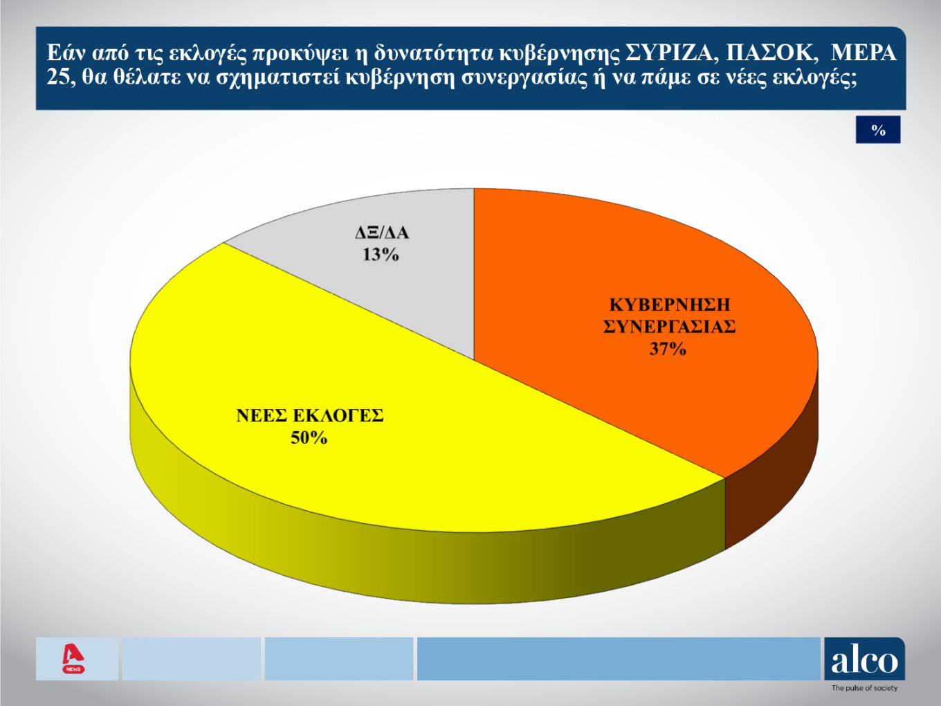 Νέα δημοσκόπηση: «Ναι» σε δεύτερη κάλπη, ακόμα κι αν προκύπτουν κυβερνήσεις συνεργασίας (κάρτες)