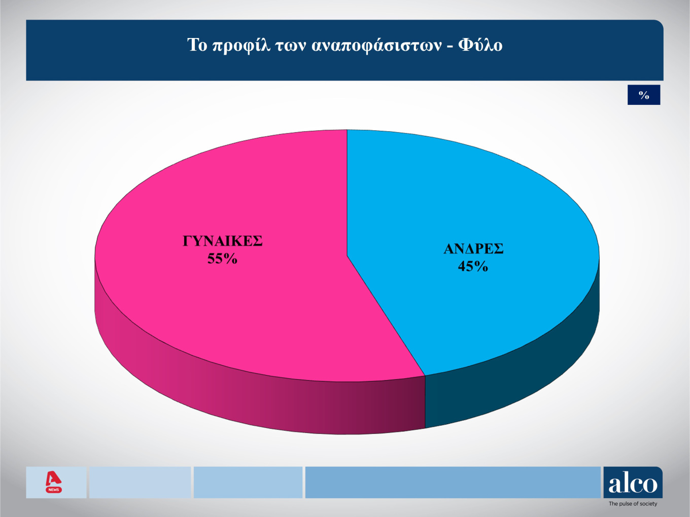 Νέα δημοσκόπηση: «Ναι» σε δεύτερη κάλπη, ακόμα κι αν προκύπτουν κυβερνήσεις συνεργασίας (κάρτες)