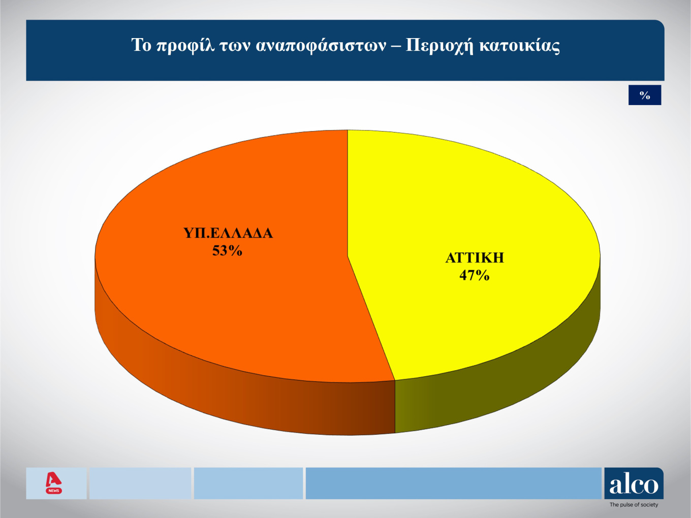 Νέα δημοσκόπηση: «Ναι» σε δεύτερη κάλπη, ακόμα κι αν προκύπτουν κυβερνήσεις συνεργασίας (κάρτες)