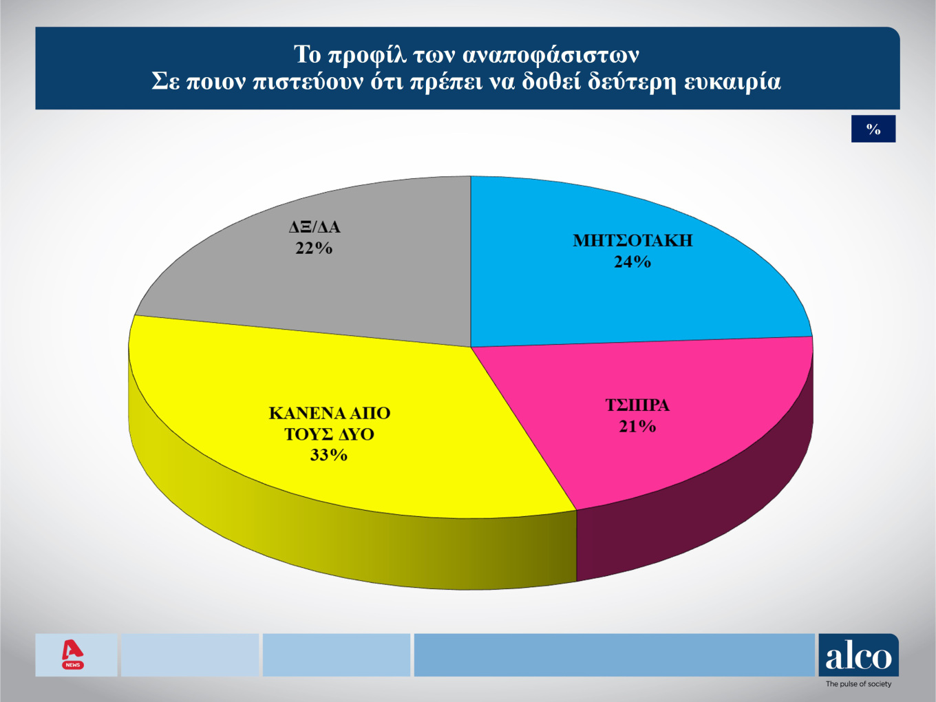 Νέα δημοσκόπηση: «Ναι» σε δεύτερη κάλπη, ακόμα κι αν προκύπτουν κυβερνήσεις συνεργασίας