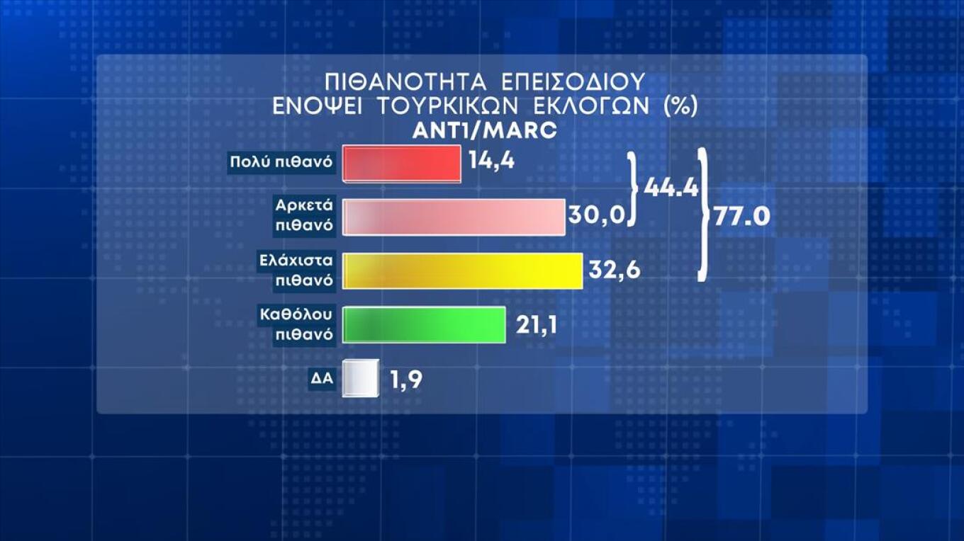 Πάνω από 7% η διαφορά Ν.Δ. - ΣΥΡΙΖΑ