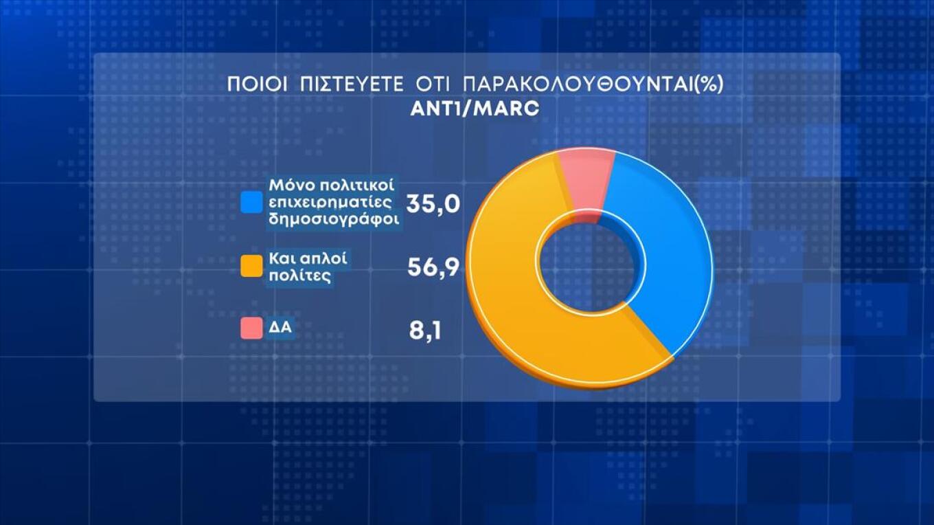 Πάνω από 7% η διαφορά Ν.Δ. - ΣΥΡΙΖΑ