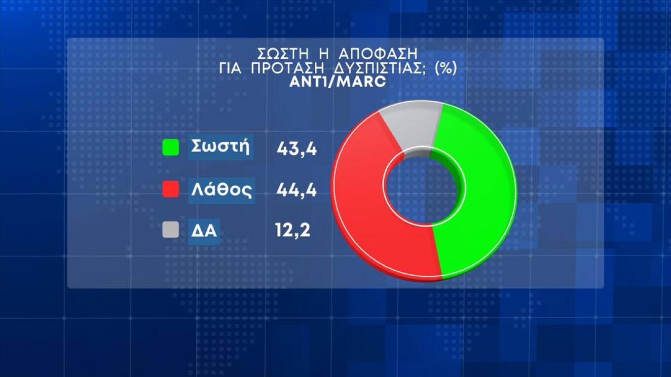 Πάνω από 7% η διαφορά Ν.Δ. - ΣΥΡΙΖΑ