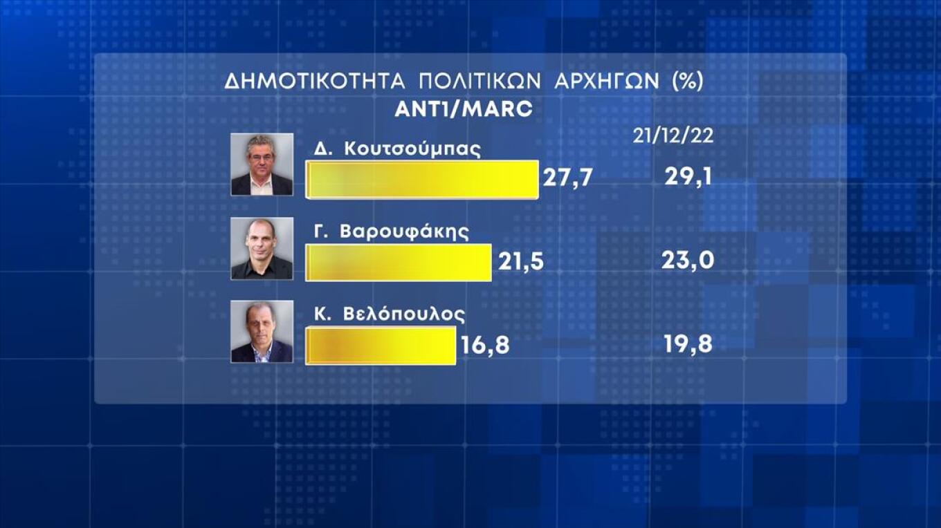 Σημαντικό προβάδισμα διατηρεί η Νέα Δημοκρατία έναντι του ΣΥΡΙΖΑ, σύμφωνα με νέα δημοσκόπηση.