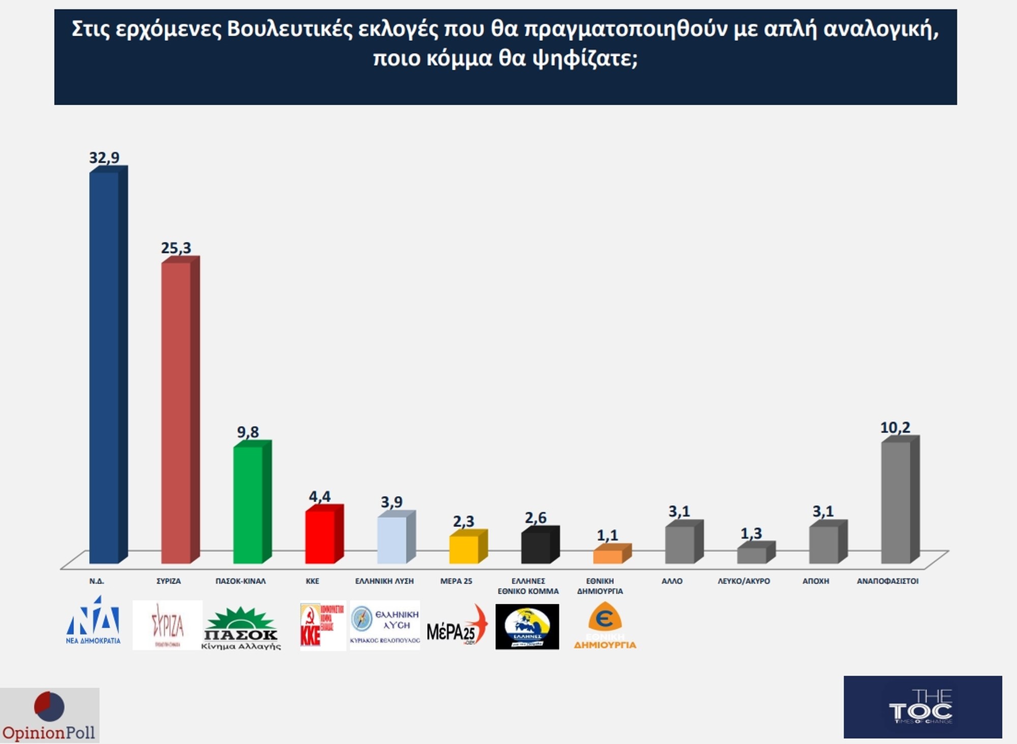 Δημοσκόπηση: Στο 7,6 η διαφορά υπέρ της Ν.Δ.