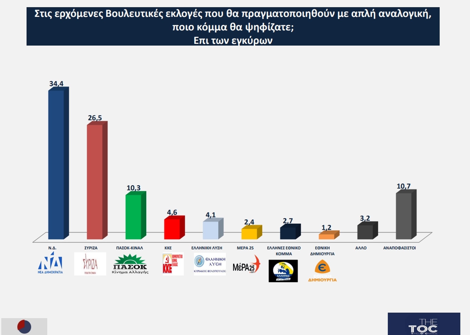 Δημοσκόπηση Opinion Poll: Στο 7,6 η διαφορά υπέρ της Ν.Δ.- Πόσο κοντά είναι στην αυτοδυναμία 