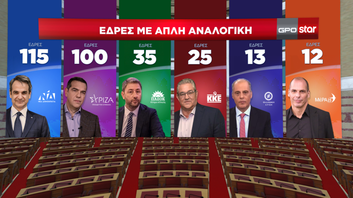 Στις 4,9 μονάδες ανέβηκε η διαφορά Ν.Δ. – ΣΥΡΙΖΑ