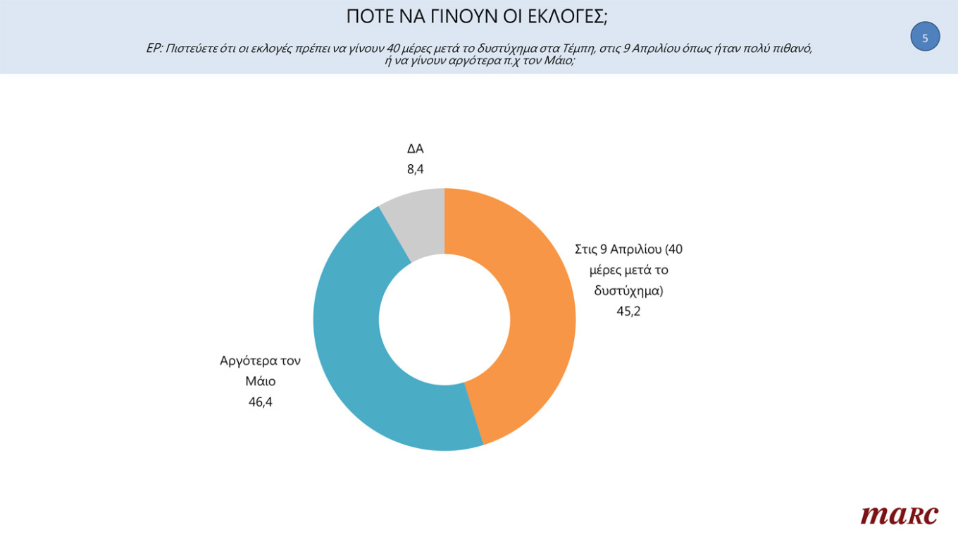 Η πρώτη δημοσκόπηση μετά τα Τέμπη