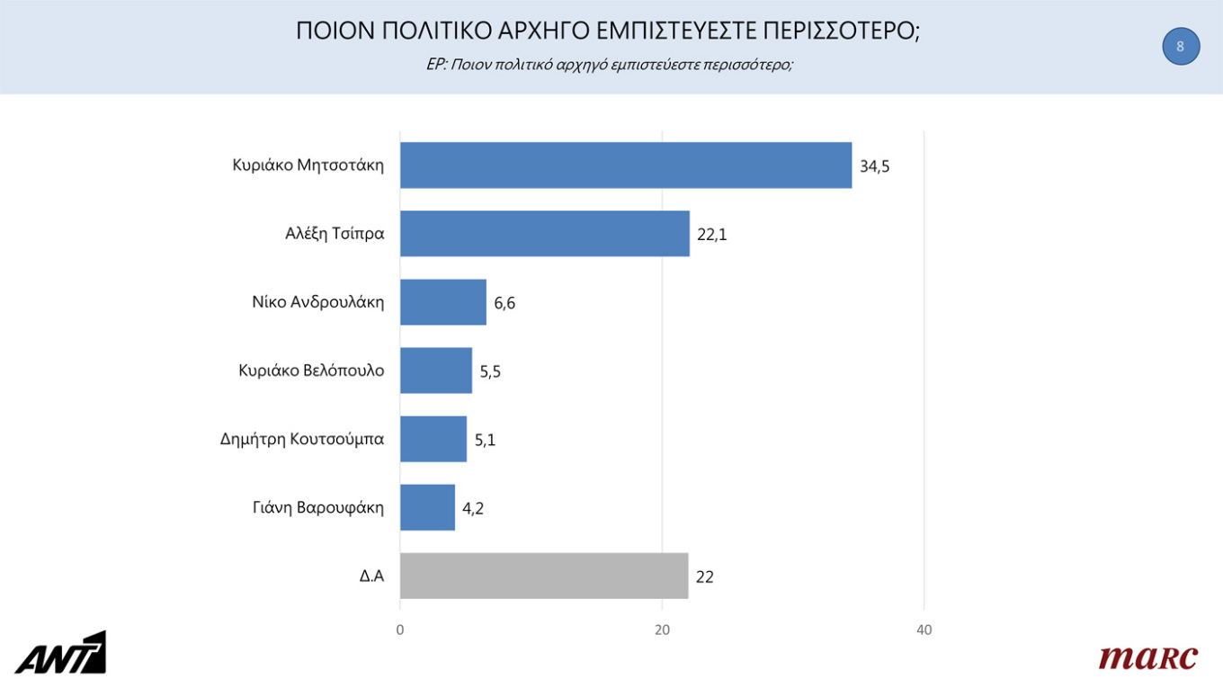 Ο Κυριάκος Μητσοτάκης εξακολουθεί να διατηρεί σαφές προβάδισμα στην καταλληλότητα για πρωθυπουργός καθώς το 38,9% έχει θετική γνώμη γι΄αυτόν έναντι 28,5% που εξασφαλίζει ο Αλέξης Τσίπρας. Στις αρνητικές γνώμες ο πρωθυπουργός είναι στο 60,3% έναντι 70,9% που έχει ο Αλέξης Τσίπρας. Στο ερώτημα ποιον πολιτικό αρχηγό εμπιστεύεστε περισσότερο, ο Κυριάκος Μητσοτάκης προηγείται με 12,4 μονάδες έναντι του αρχηγού της αξιωματικής αντιπολίτευσης. Συγκεκριμένα ο κ. Μητσοτάκης λαμβάνει ποσοστό 34,5%, ο Αλέξης Τσίπρας 2