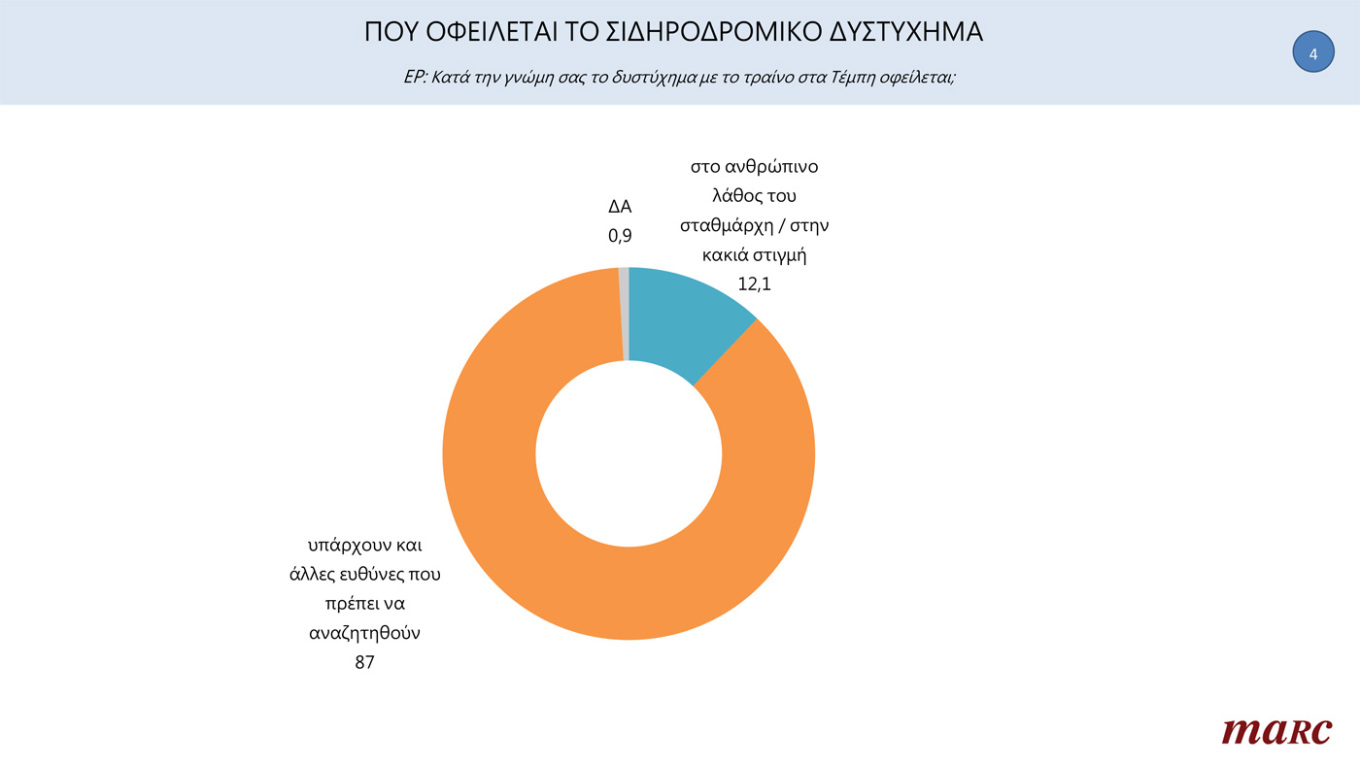 Η πρώτη δημοσκόπηση μετά τα Τέμπη