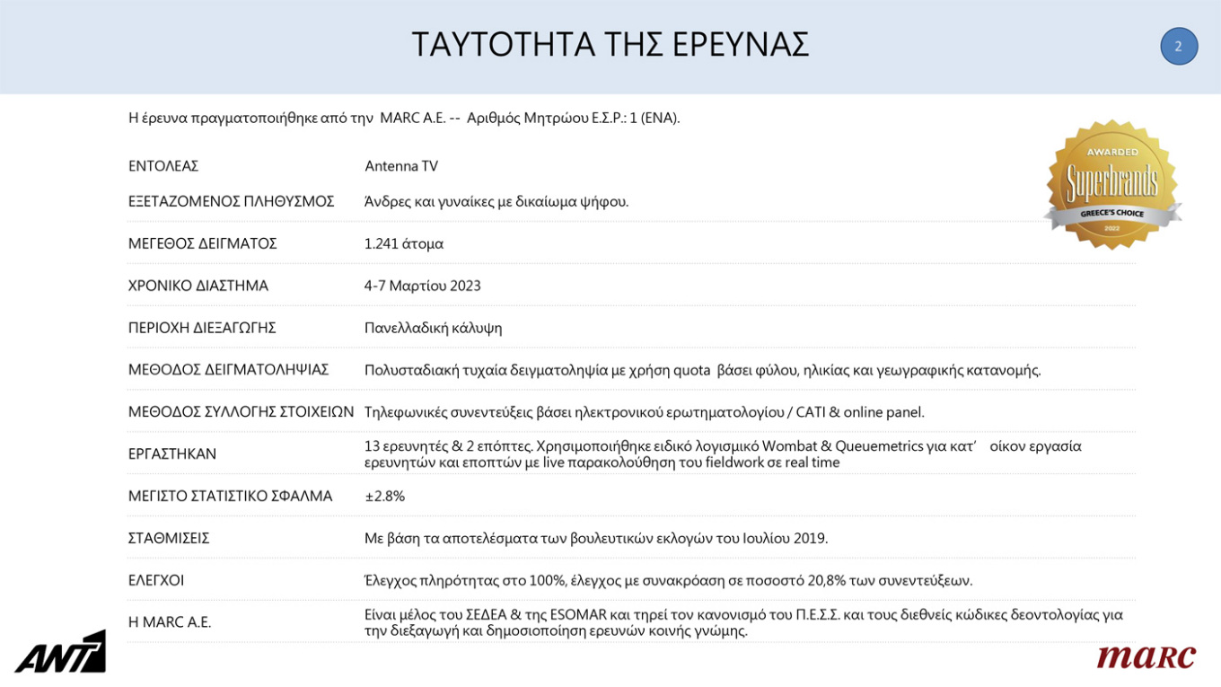 Στο ερώτημα για το ποια είναι η μεγαλύτερη ανησυχία των πολιτών αυτή την περίοδο το δυστύχημα στα Τέμπη είναι πρώτο με 86% και ακολουθούν η ακρίβεια/ανατιμήσεις με 69%, οι υποθέσεις διαφθοράς με 23,1%, η εγκληματικότητα με 22,1% και τα εθνικά θέματα με 16,4%.