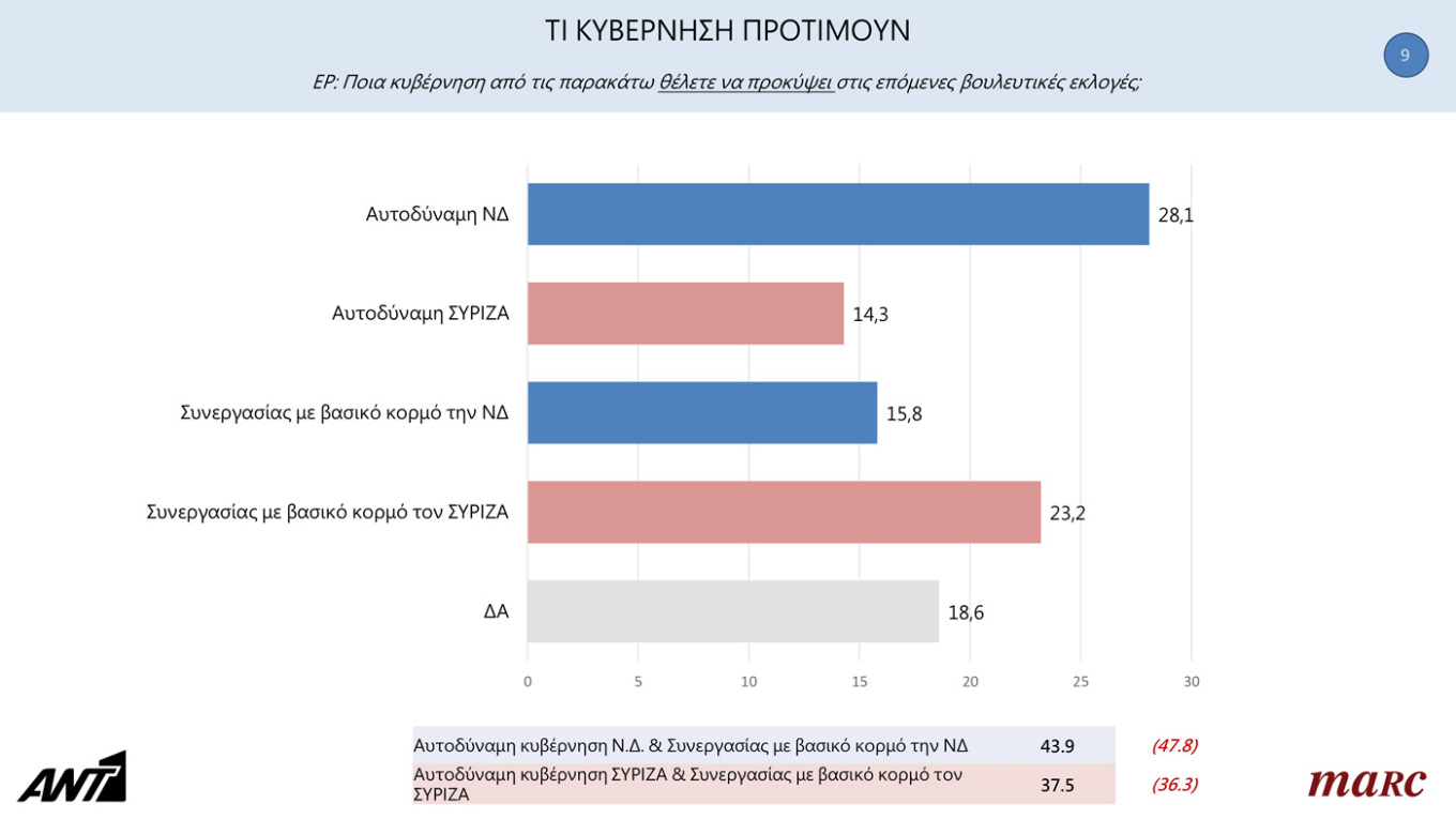 Η πρώτη δημοσκόπηση μετά τα Τέμπη