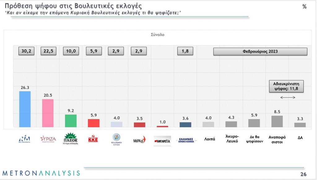 Δημοσκόπηση MEGA: Στο 7,4% η διαφορά Ν.Δ.-ΣΥΡΙΖΑ στην εκτίμηση ψήφου 