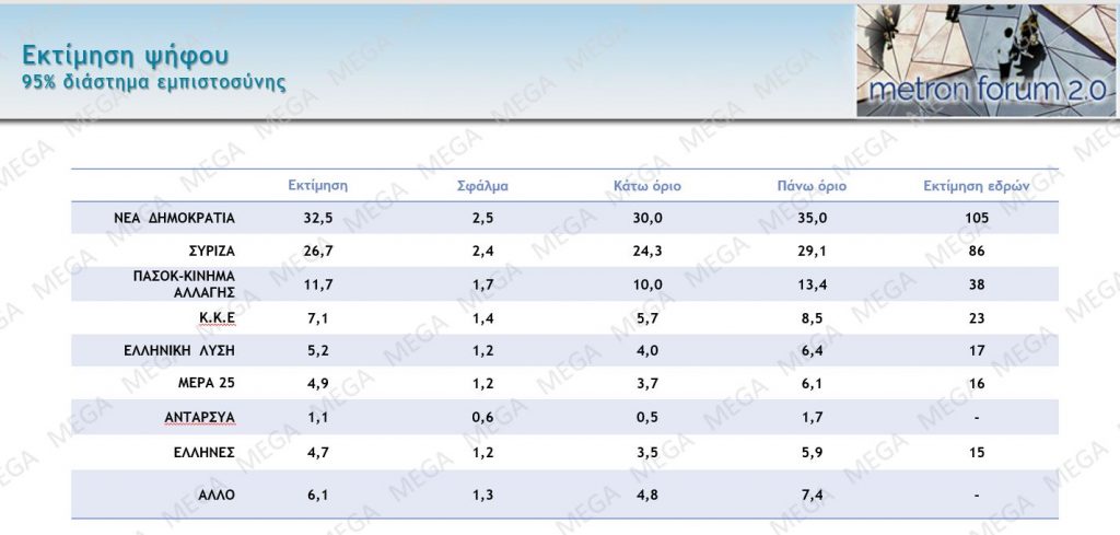 Προβάδισμα 5,8% της Ν.Δ. έναντι του ΣΥΡΙΖΑ