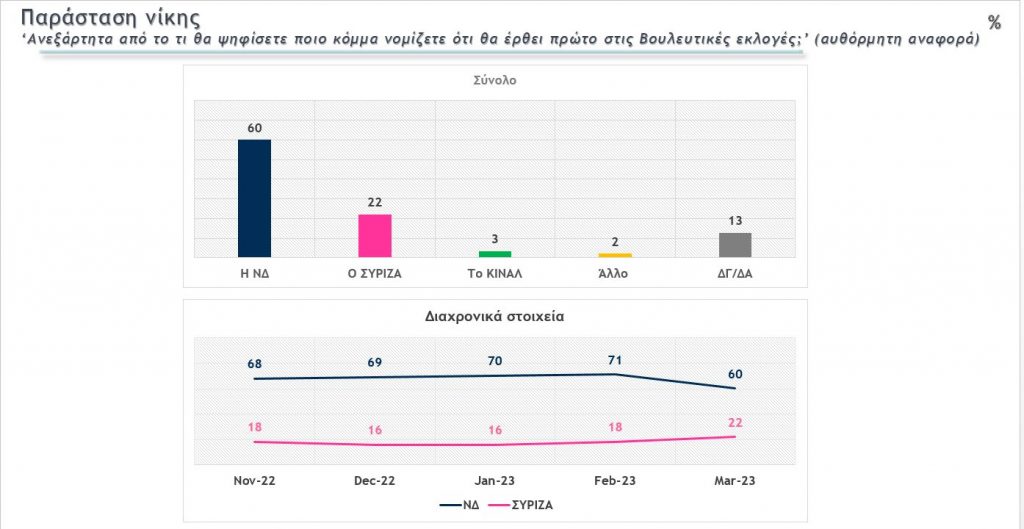 Δημοσκόπηση MEGA: Στο 7,4% η διαφορά Ν.Δ.-ΣΥΡΙΖΑ στην εκτίμηση ψήφου 