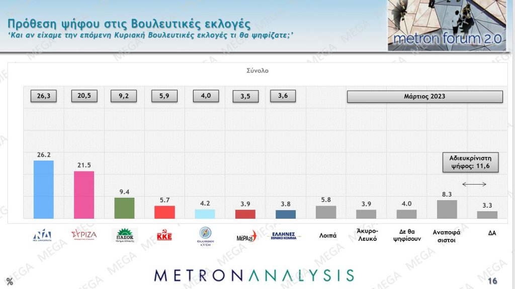 Προβάδισμα 5,8% της Ν.Δ. έναντι του ΣΥΡΙΖΑ