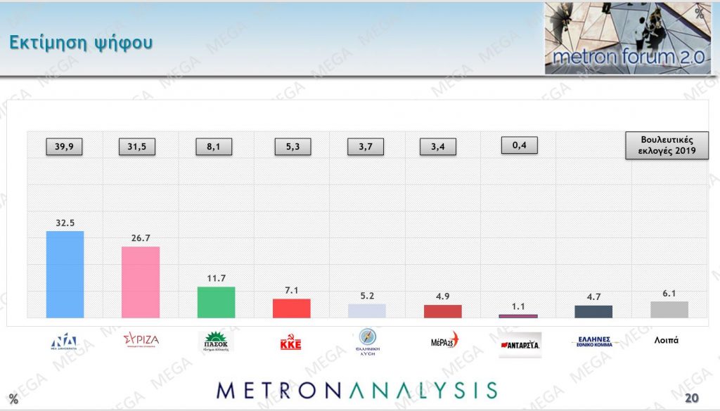 Προβάδισμα 5,8% της Ν.Δ. έναντι του ΣΥΡΙΖΑ