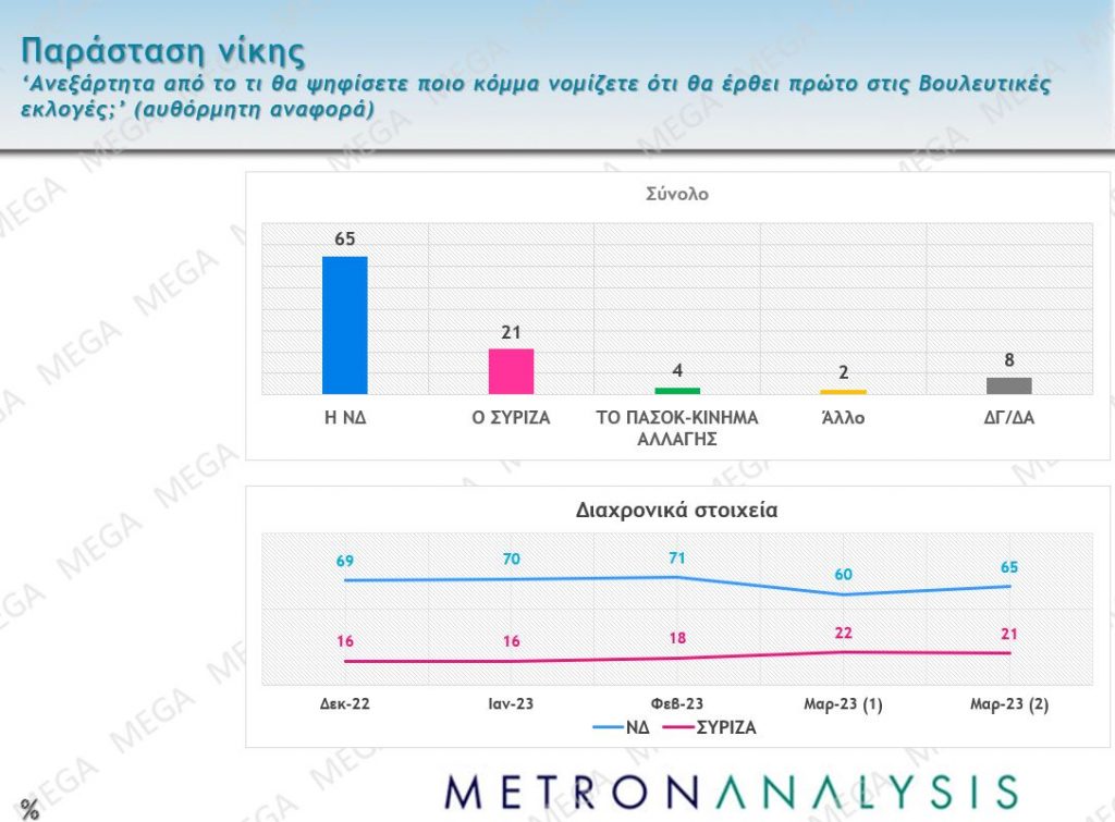 Προβάδισμα 5,8% της Ν.Δ. έναντι του ΣΥΡΙΖΑ