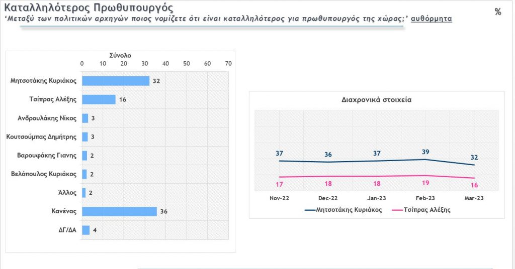 Στην τρίτη θέση το ΠΑΣΟΚ με 9,2%, από 10% στην περασμένη έρευνα, επομένως και το τρίτο κόμμα χάνει ποσοστά, σε μια έκφραση αποδοκιμασίας γενικότερα του πολιτικού συστήματος. Βλέπουμε ότι τα δύο πρώτα κόμματα δεν φτάνουν το 50%, προφανώς διότι ενισχύεται η ψήφος διαμαρτυρίας και οι αναποφάσιστοι.  Το ΚΚΕ με 5,9% και σταθερά ποσοστά, ακολουθεί στην έρευνα ενώ στο 4%, από 2,9% πριν από ένα μήνα, βρίσκεται η Ελληνική Λύση του Κυριάκου Βελόπουλου. Αυξημένα ποσοστά και για το ΜέΡΑ25 του Γιάνη Βαρουφάκη, στο 3,5% 