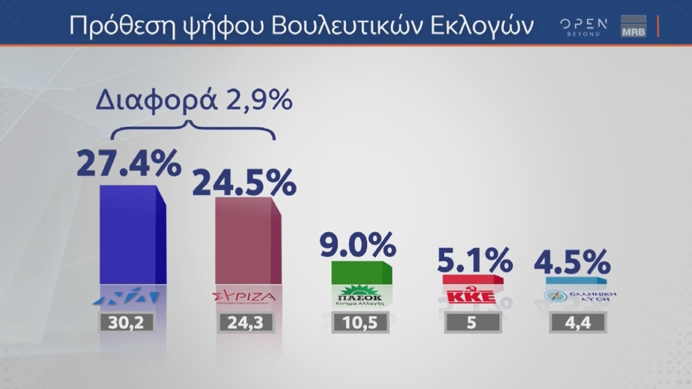 Στις 3,2 μονάδες το προβάδισμα της Ν.Δ.