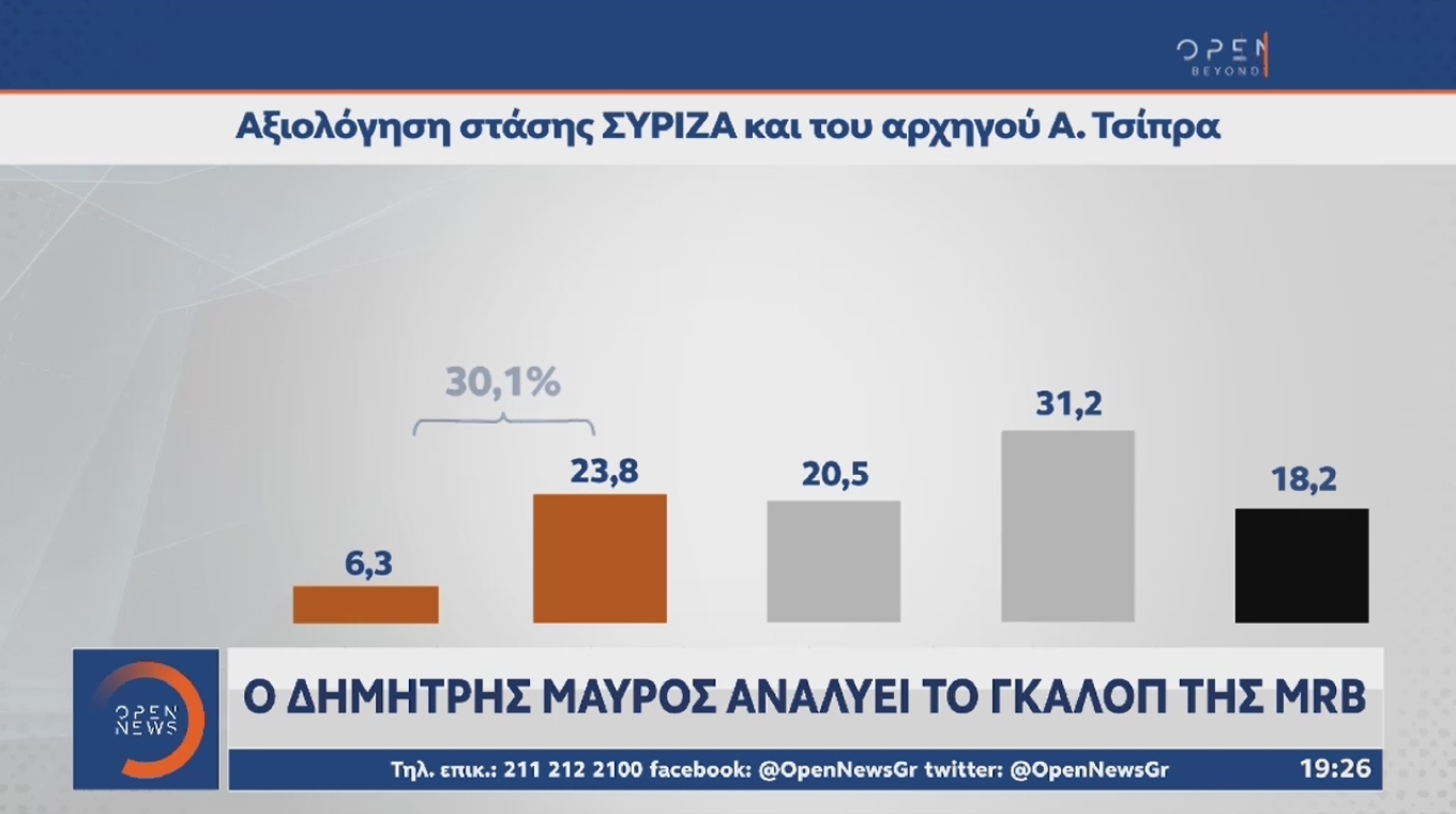 Στις 3,2 μονάδες το προβάδισμα της Ν.Δ.