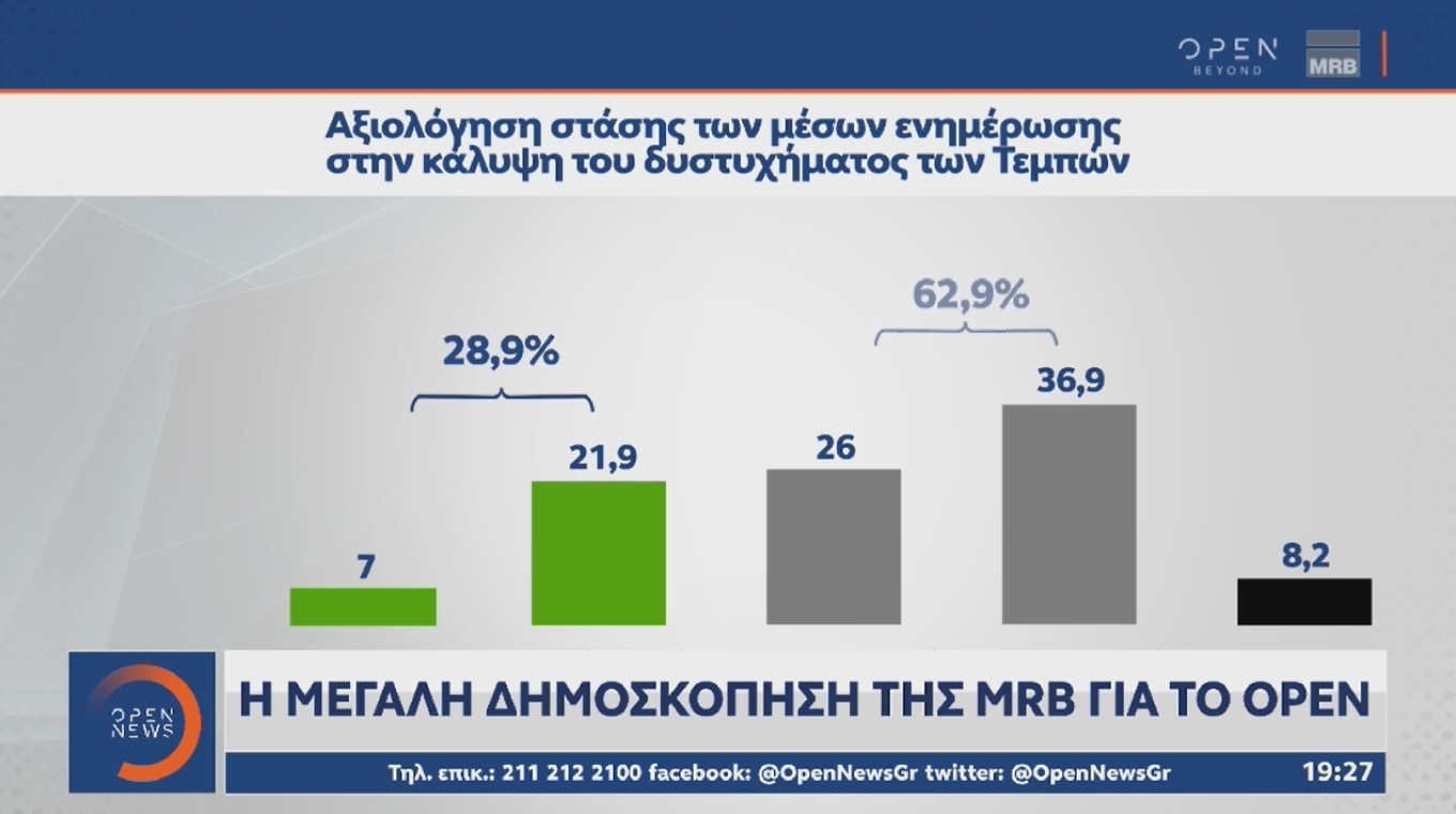 Στις 3,2 μονάδες το προβάδισμα της Ν.Δ.