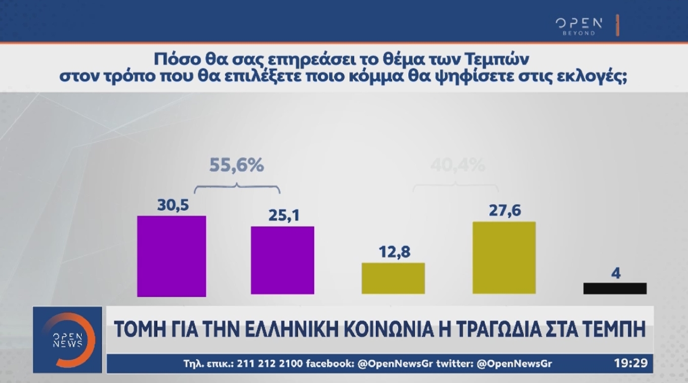 Στις 3,2 μονάδες το προβάδισμα της Ν.Δ.