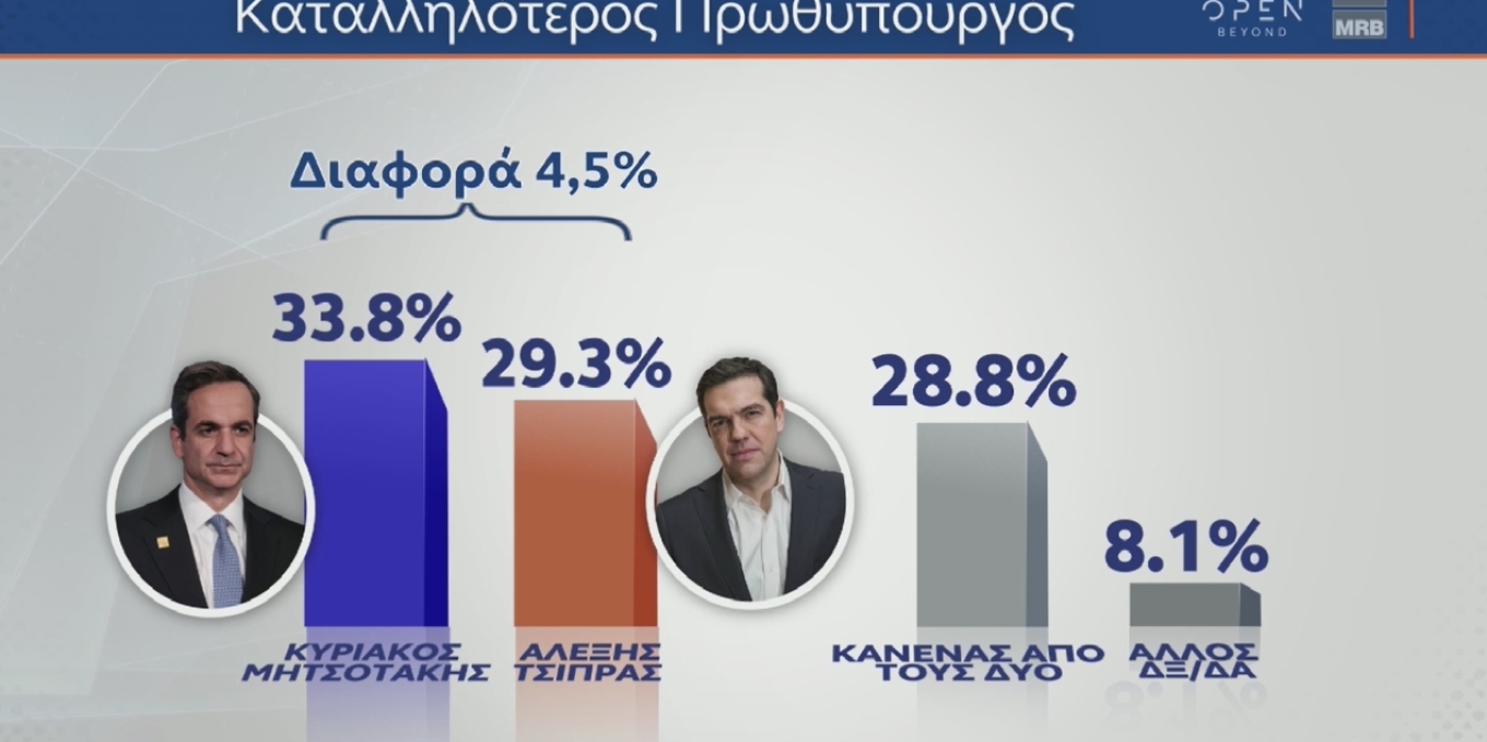 Στις 3,2 μονάδες το προβάδισμα της Ν.Δ.