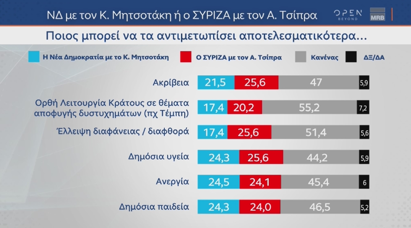 Στις 3,2 μονάδες το προβάδισμα της Ν.Δ.