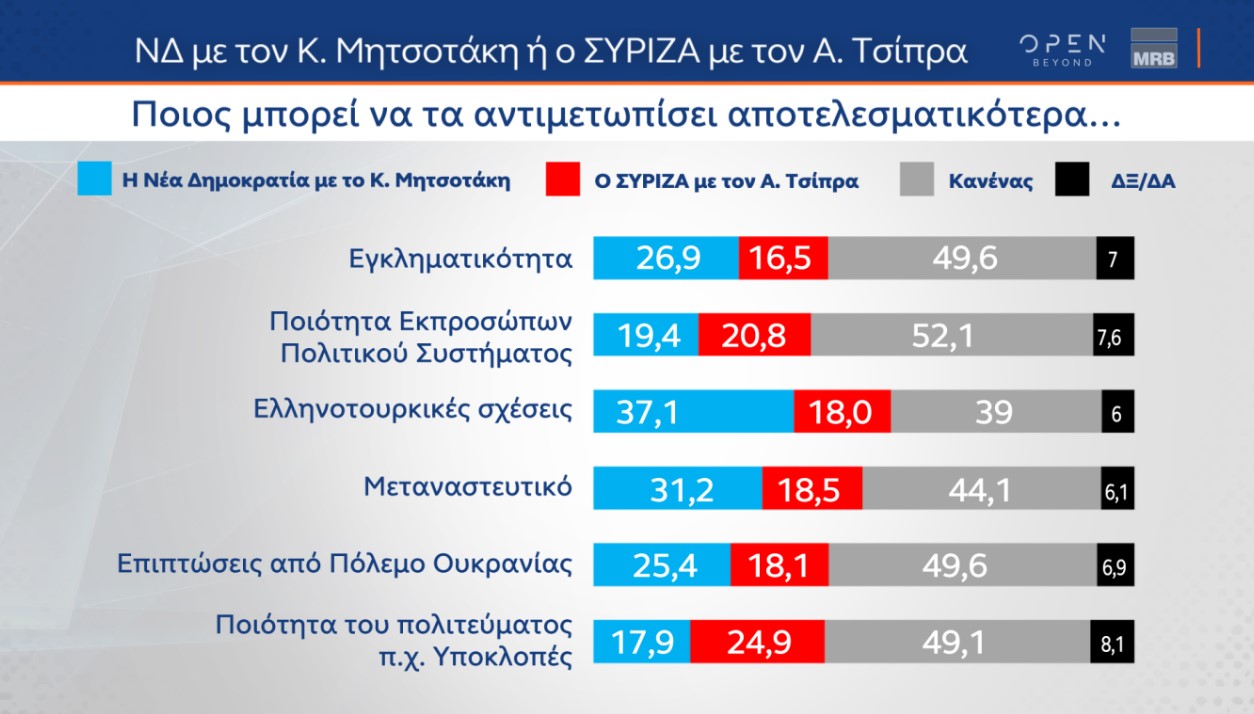 Στις 3,2 μονάδες το προβάδισμα της Ν.Δ.