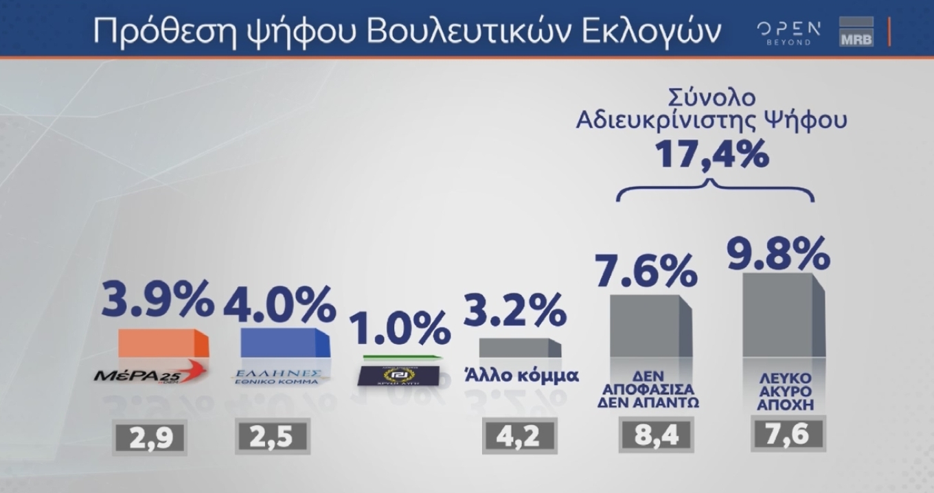 Στις 3,2 μονάδες το προβάδισμα της Ν.Δ.