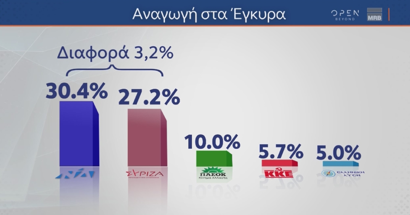 Στις 3,2 μονάδες το προβάδισμα της Ν.Δ.