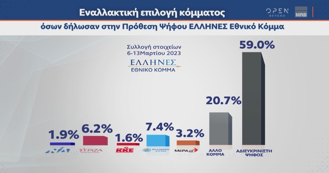 Στις 3,2 μονάδες το προβάδισμα της Ν.Δ.