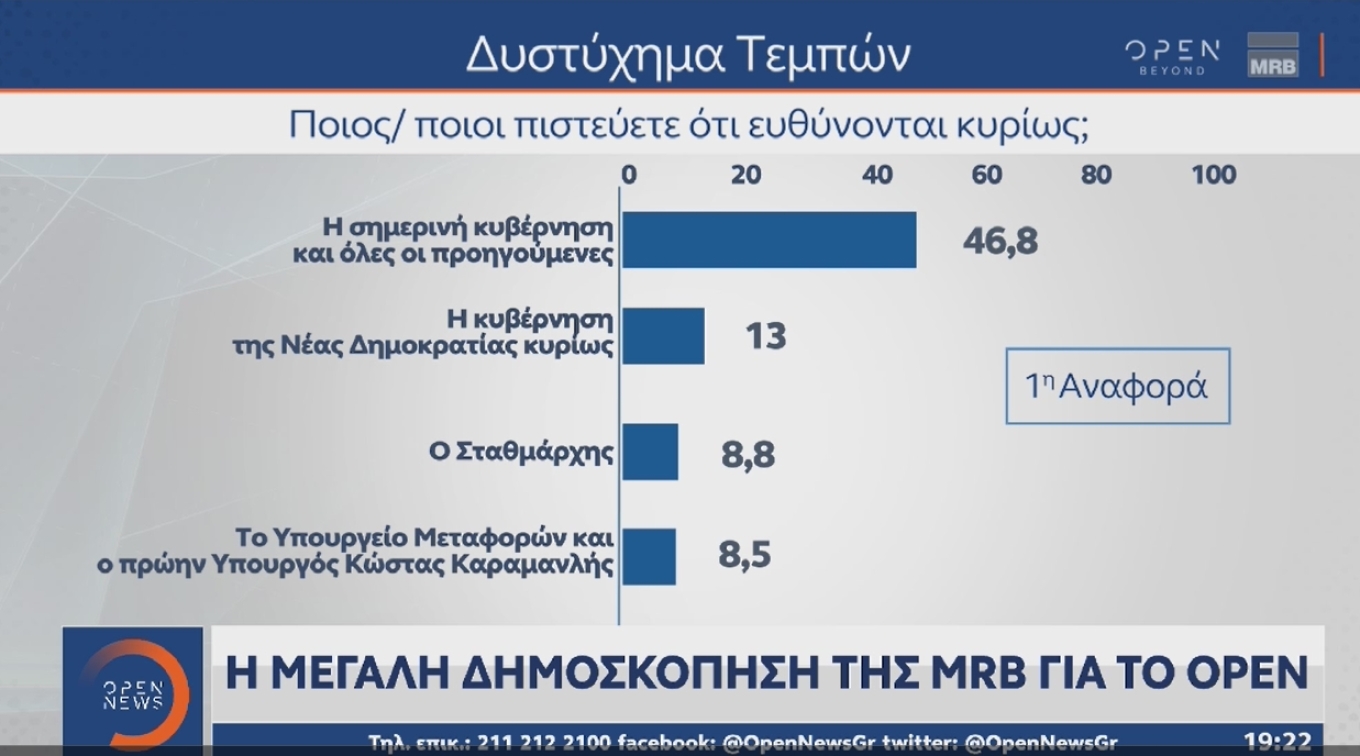 Στις 3,2 μονάδες το προβάδισμα της Ν.Δ.