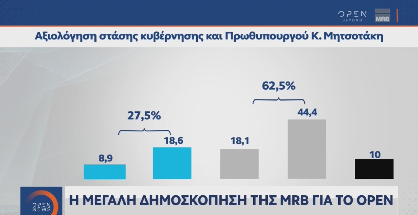 Στις 3,2 μονάδες το προβάδισμα της Ν.Δ.