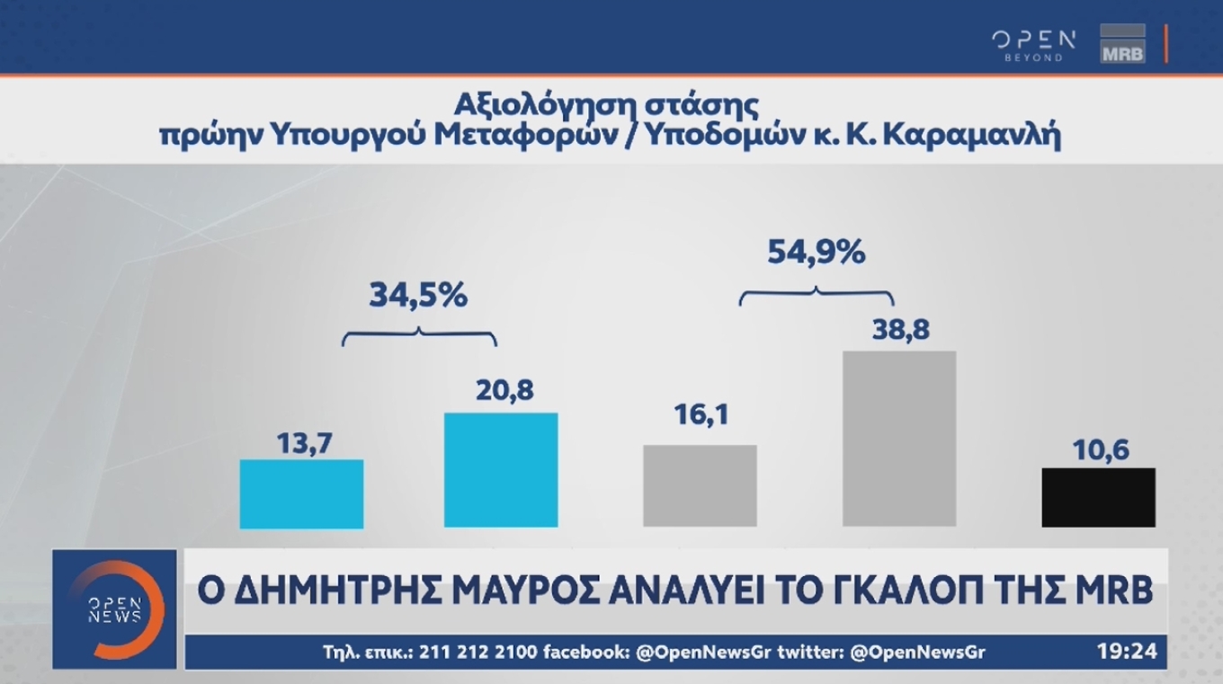 Στις 3,2 μονάδες το προβάδισμα της Ν.Δ.